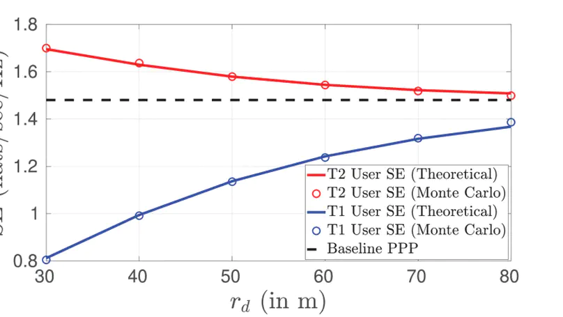 Spectral Efficiency in Poisson Cluster Based HetNets with Users-Basestations Correlation
